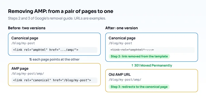 Before and after removing AMP: the canonical page and the AMP page point at each other with amphtml and canonical links; after, the amphtml link is gone and the old AMP URL redirects with a 301