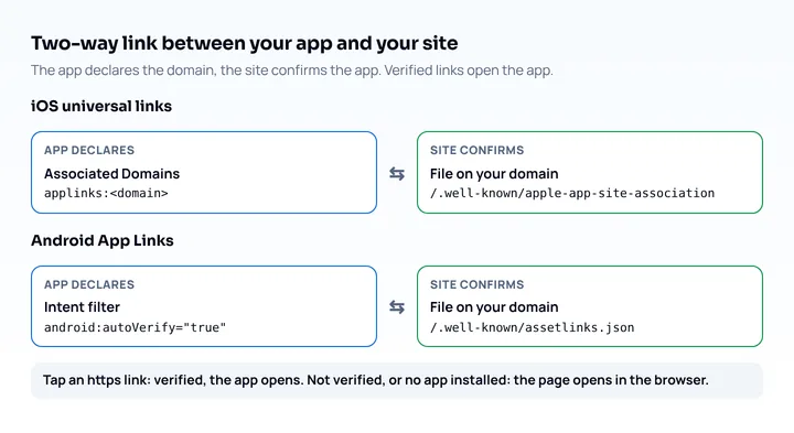 Universal links and App Links need both sides: the app declares the domain (Associated Domains, or an autoVerify intent filter) and the site hosts a file in .well-known (apple-app-site-association or assetlinks.json)
