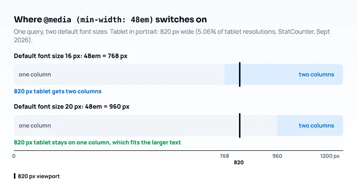 A min-width: 48em query starts at 768 px with a 16 px default font size but at 960 px with a 20 px default, so an 820 px tablet gets two columns in the first case and one in the second
