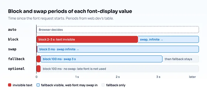 Block and swap periods of the font-display values: auto is up to the browser, block hides text for 2 to 3 s, swap has no block period, fallback blocks 100 ms and swaps for 3 s, optional blocks 100 ms and never swaps