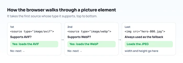 Cómo se lee un elemento picture de arriba abajo: la fuente AVIF si es compatible, si no la WebP, si no el img en JPEG, que también lleva width y height