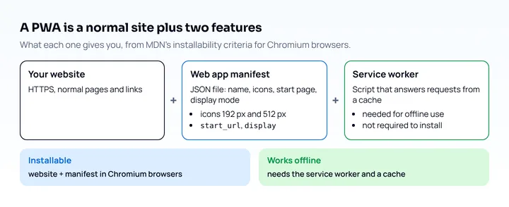 A PWA is a website plus a web app manifest (name, icons, start page, display mode), which makes it installable in Chromium browsers, and a service worker, which enables offline use but is not needed to install