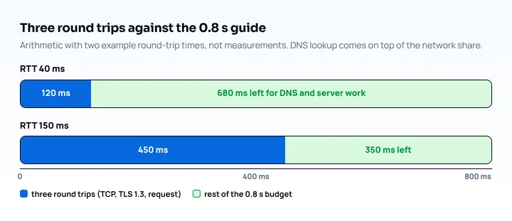 Three network round trips take 120 ms at a 40 ms round-trip time and 450 ms at 150 ms, leaving 680 ms and 350 ms of the 0.8 s TTFB guide for DNS and server work