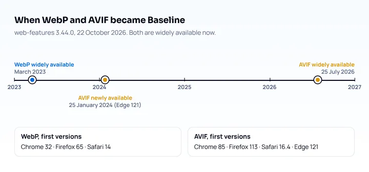 Cronología: WebP ampliamente disponible desde marzo de 2023, AVIF recién disponible el 25 de enero de 2024 y ampliamente disponible el 25 de julio de 2026, con las primeras versiones de navegador de cada formato